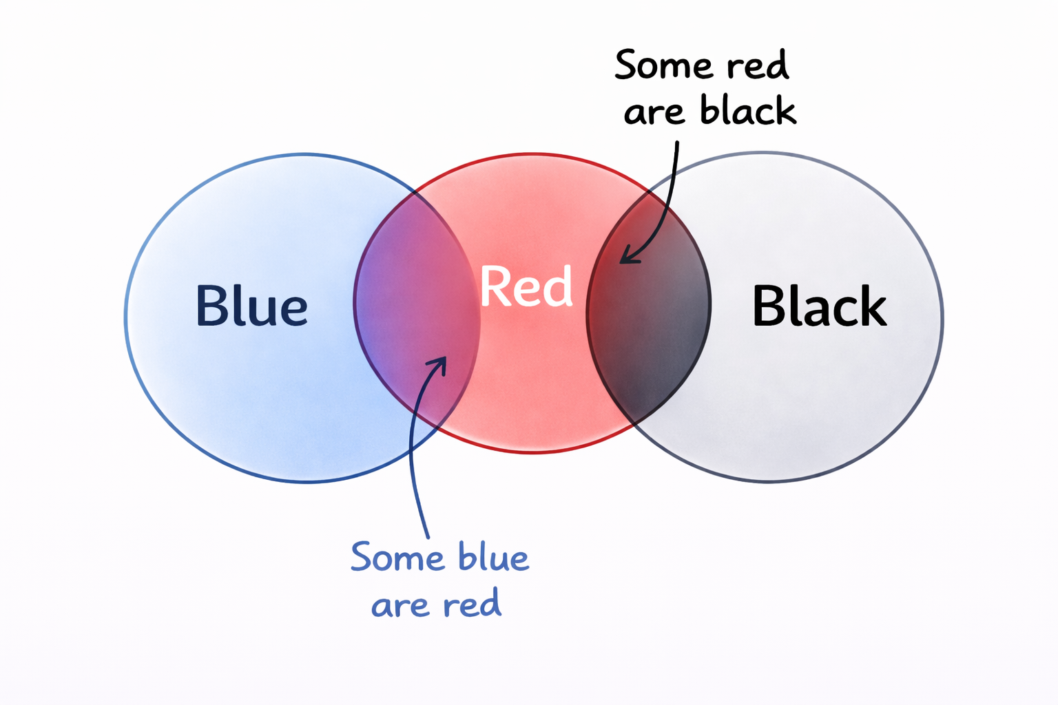 Syllogism for CUET-12/02/2026