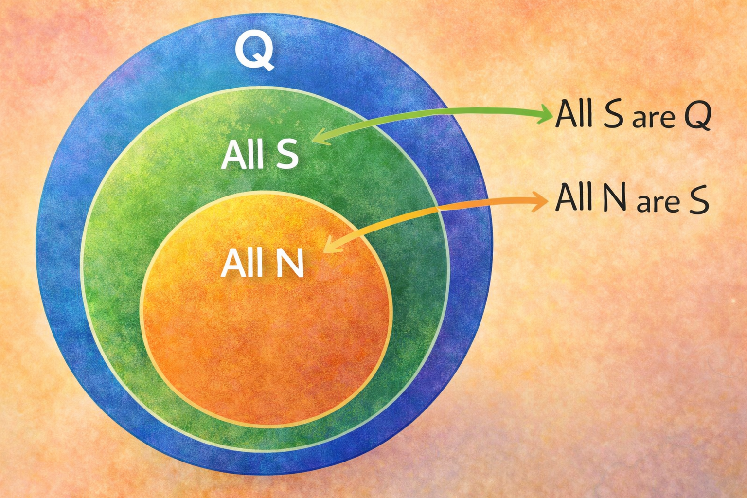 Syllogism for CUET-12/02/2026