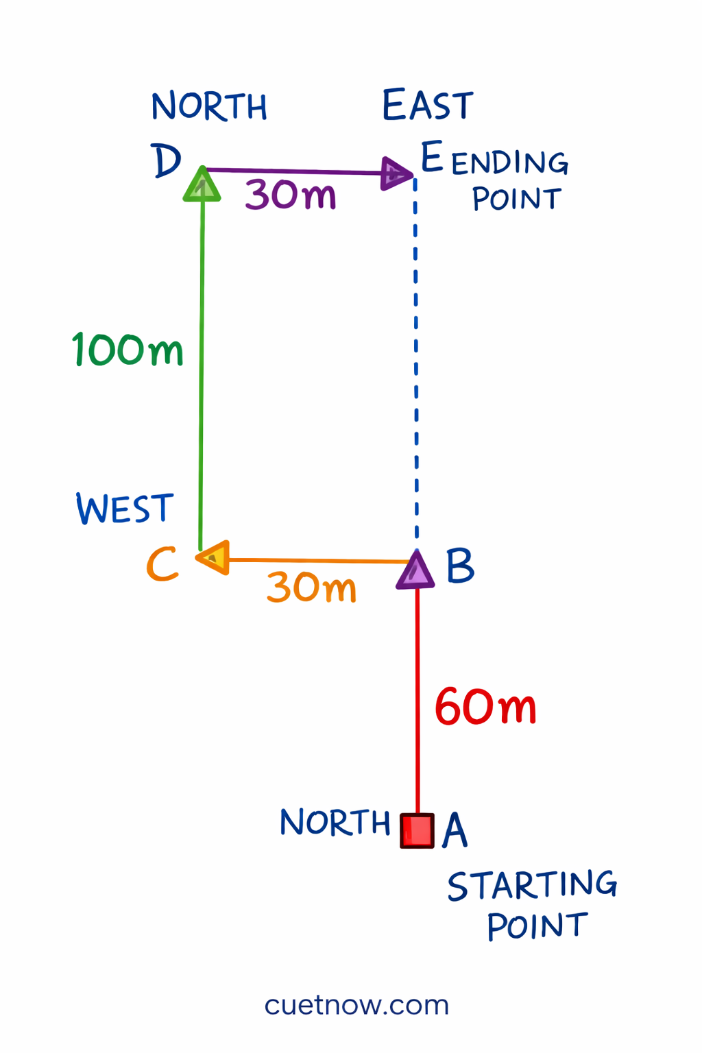 Direction and Distance-13/02/2026