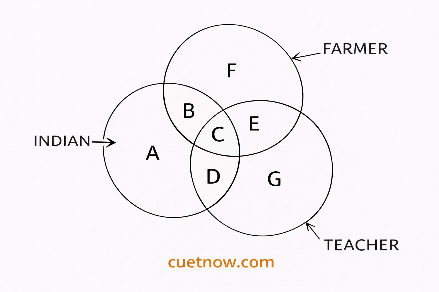Logical Venn Diagram-14/02/2026