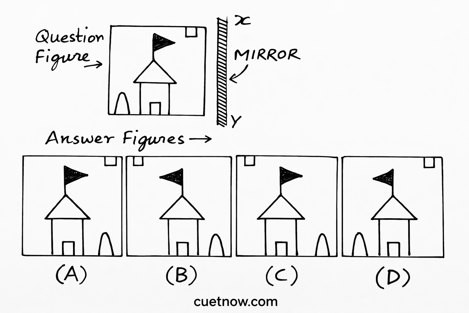 CUET UG 2026 Mirror Image MCQs with Answers – GAT Logical Reasoning Practice